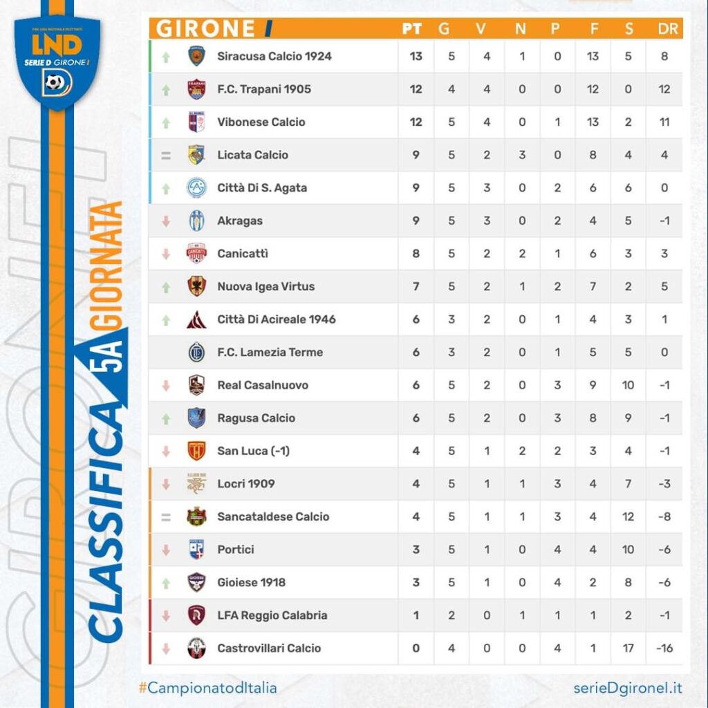 Quinta giornata serie D girone I. Risultati e classifiche 2 IMG 8175