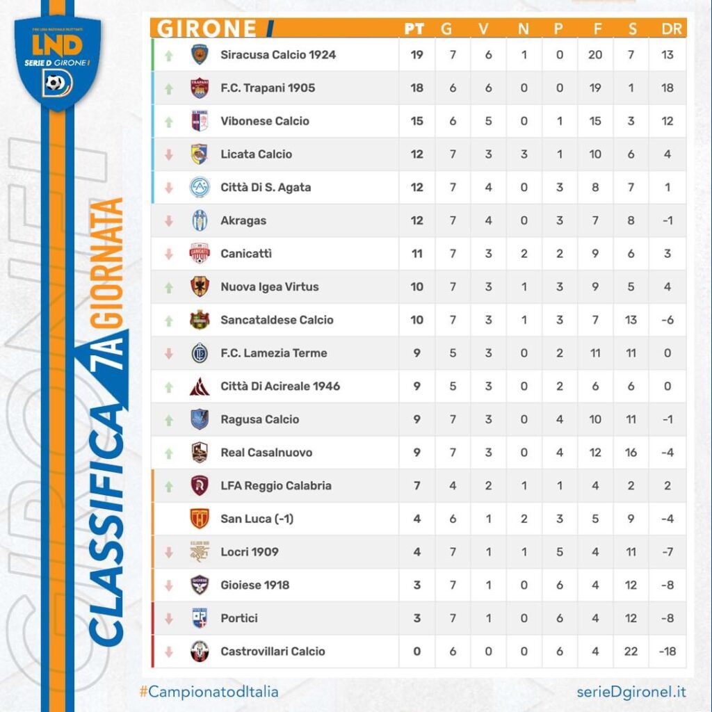 Serie D girone I, vincono tutte le favorite 2 IMG 8318