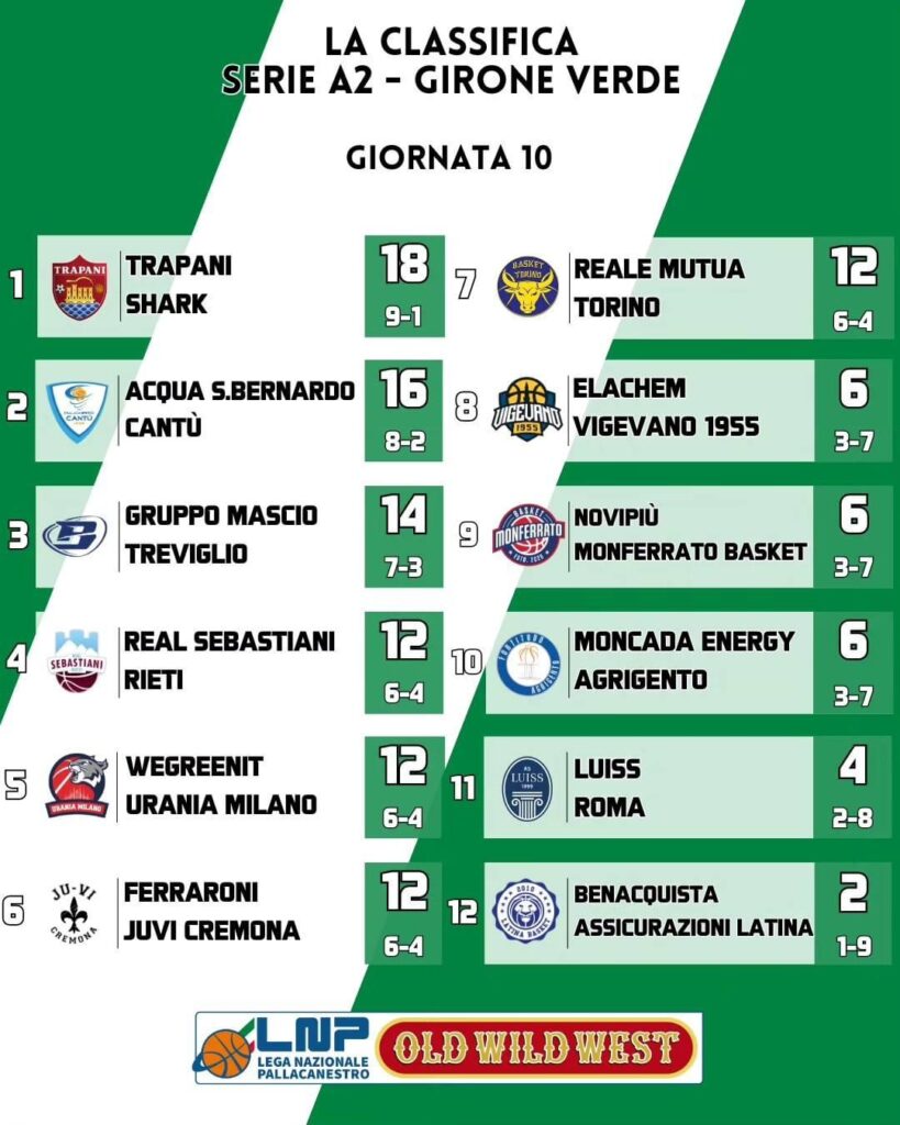 Pallacanestro serie A-2, risultati e classifiche della 10^ giornata 2 IMG 9134