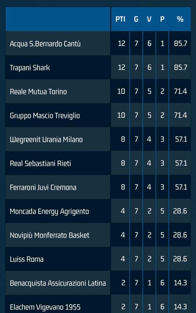 Basket serie A-2, risultati e classifica della settima giornata 2 e1d84a37 280e 4f73 a4da 4c8cf3b7d147