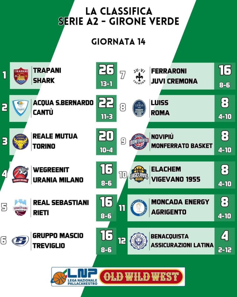BASKET SERIE A2, RISULTATI E CLASSIFICA DELLA 14^ GIORNATA 2 IMG 9519