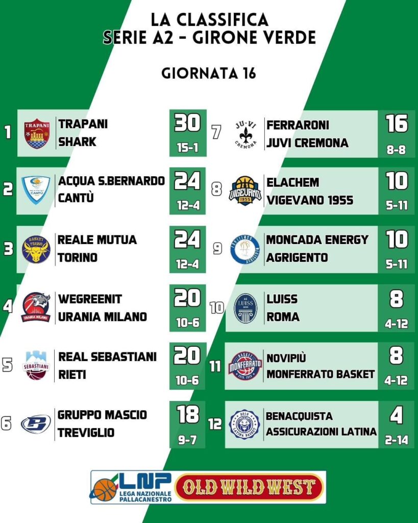 PALLACANESTRO SERIE A2, RISULTATI E CLASSIFICA ALLE 16^ GIORNATA 2 IMG 9699 1