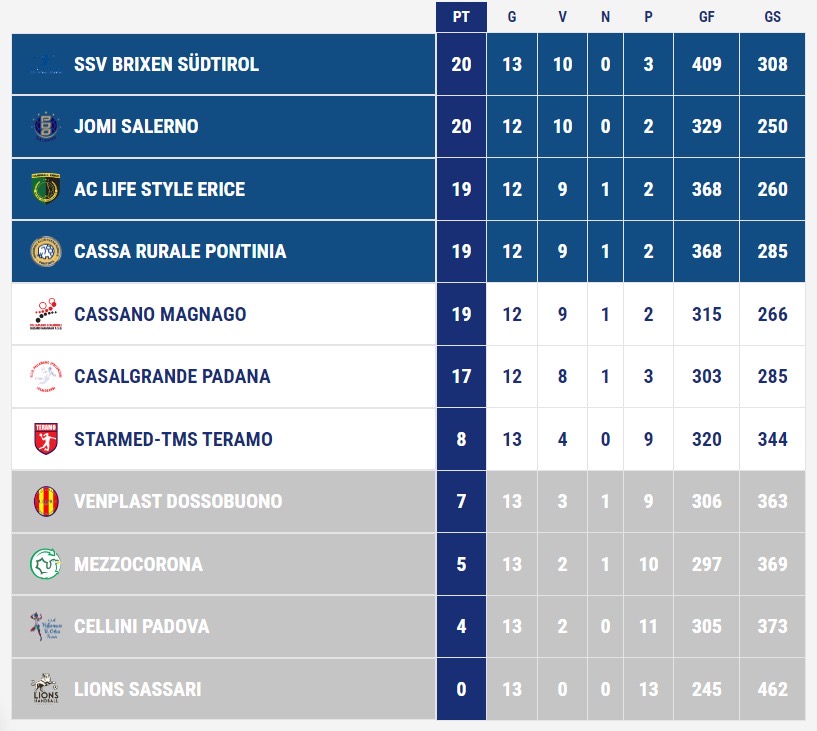 PALLAMANO FEMMINILE, CON LA VITTORIA DI SABATO ERICE SI PORTA A UN SOLO PUNTO DALLA VETTA 2 40d314f0 8c05 433f 9b7f 88ccc8b5e53a