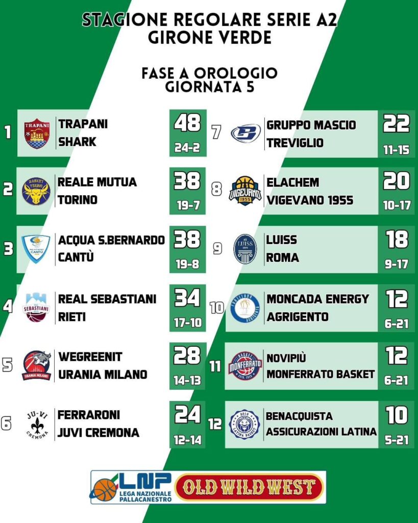 PALLACANESTRO SERIE A2, RISULTATI E CLASSIFICHE AGGIORNATE 2 IMG 0791