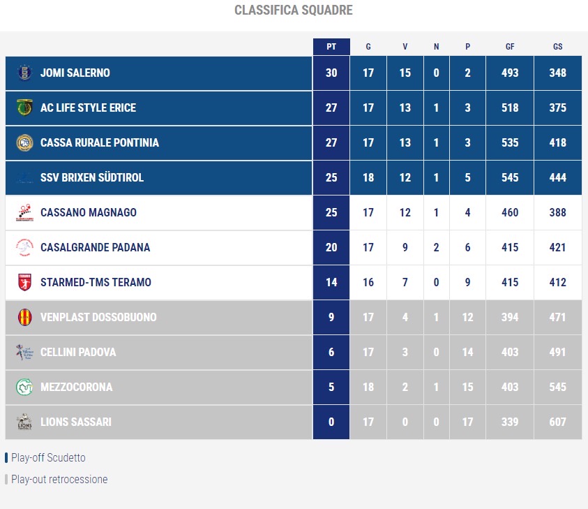 PALLAMANO FEMMINILE. 18^ GIORNATA. RISULTATI E CLASSIFICA 2 f4a19986 7e79 4304 91c7 96128a9570d1