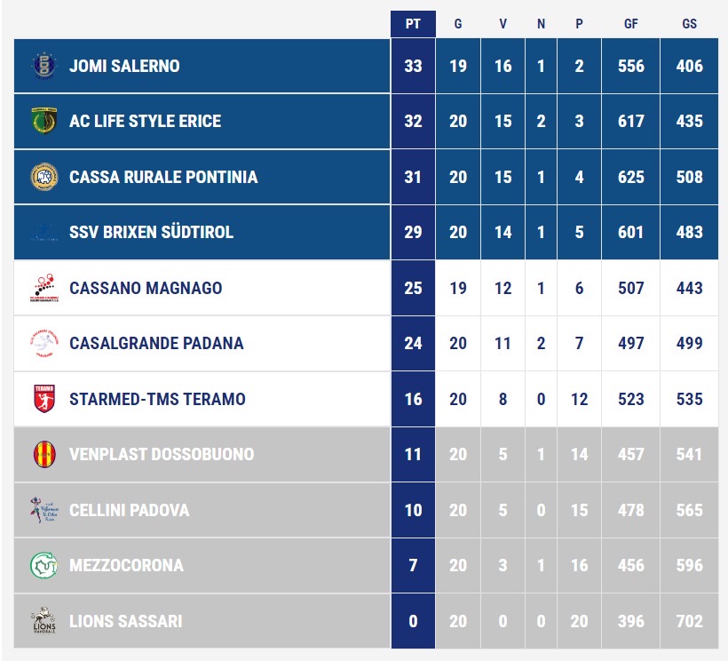 PALLAMANO FEMMINILE SERIE A. RISULTATI E CLASSIFICHE DELL’ULTIMA GIORNATA 2 27f5a95a 38be 4a43 8099 9a8025147bbb