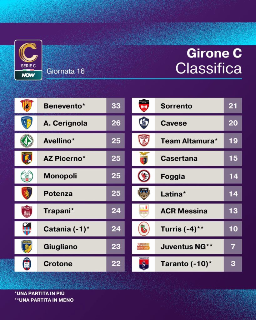 SERIE C GIRONE C, RISULTATI E CLASSIFICA ALLA 16^ GIORNATA 2 IMG 6019