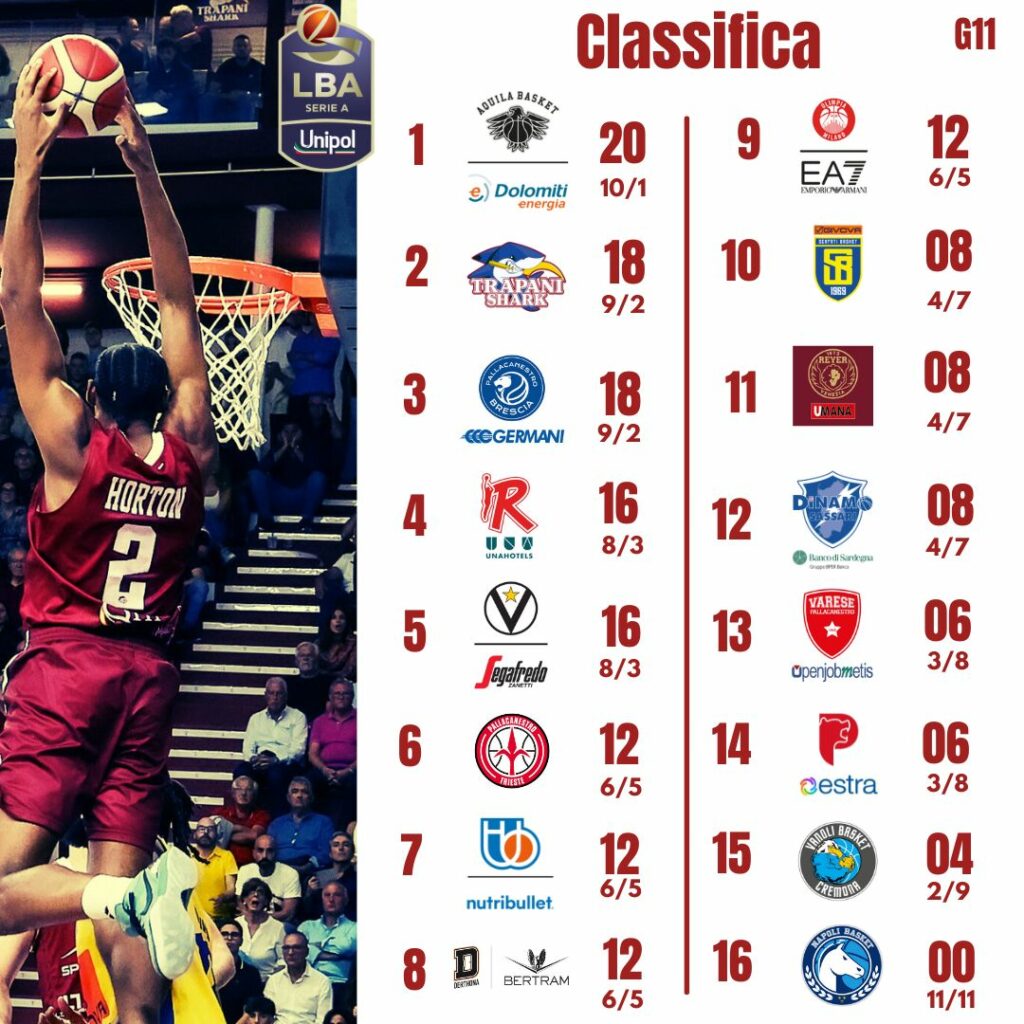 LBA: I RISULTATI E LA CLASSIFICA DOPO L'UNDICESIMA GIORNATA 2 Classifica 1 1