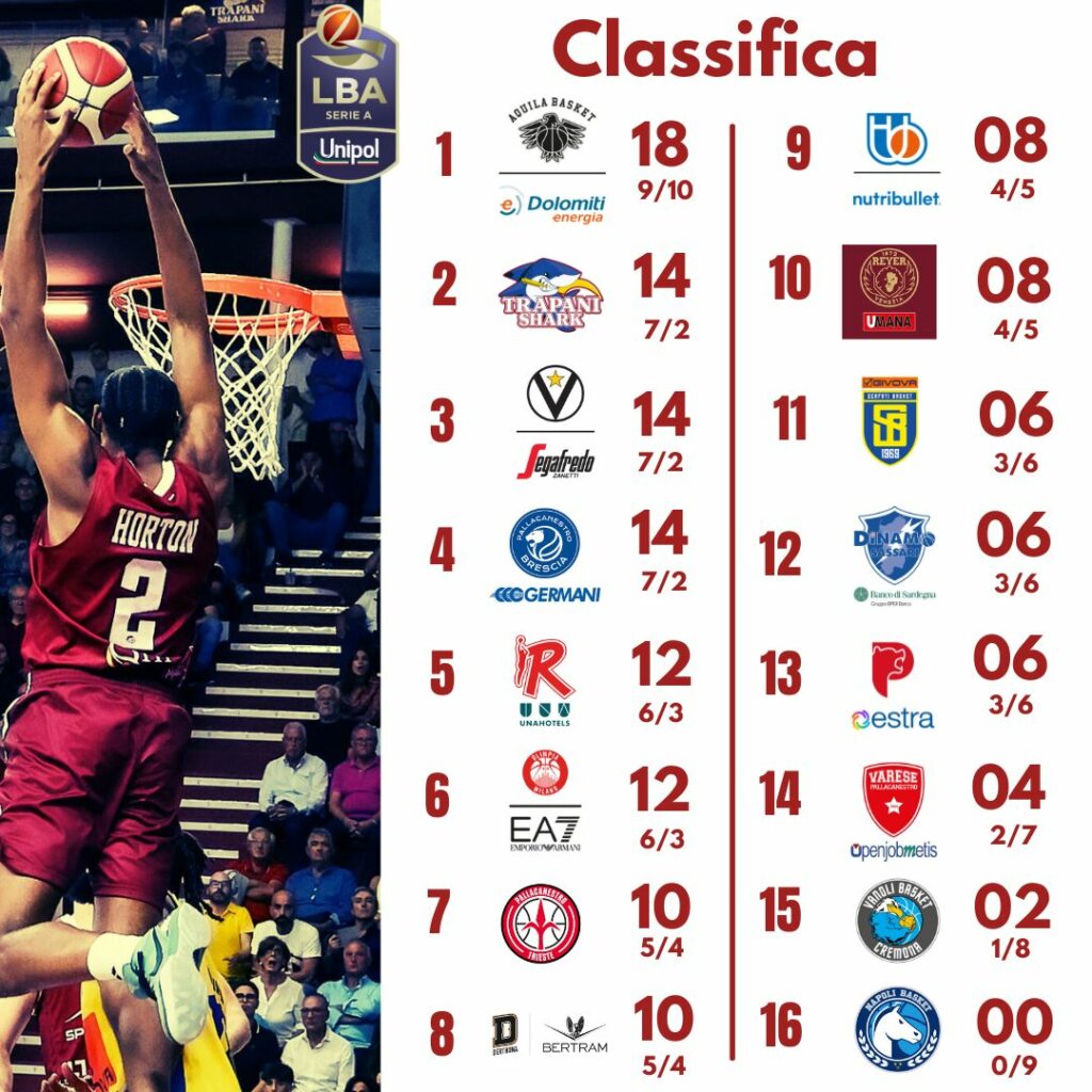 LBA: LA SITUAZIONE DOPO LA NONA GIORNATA 2 Classifica 1