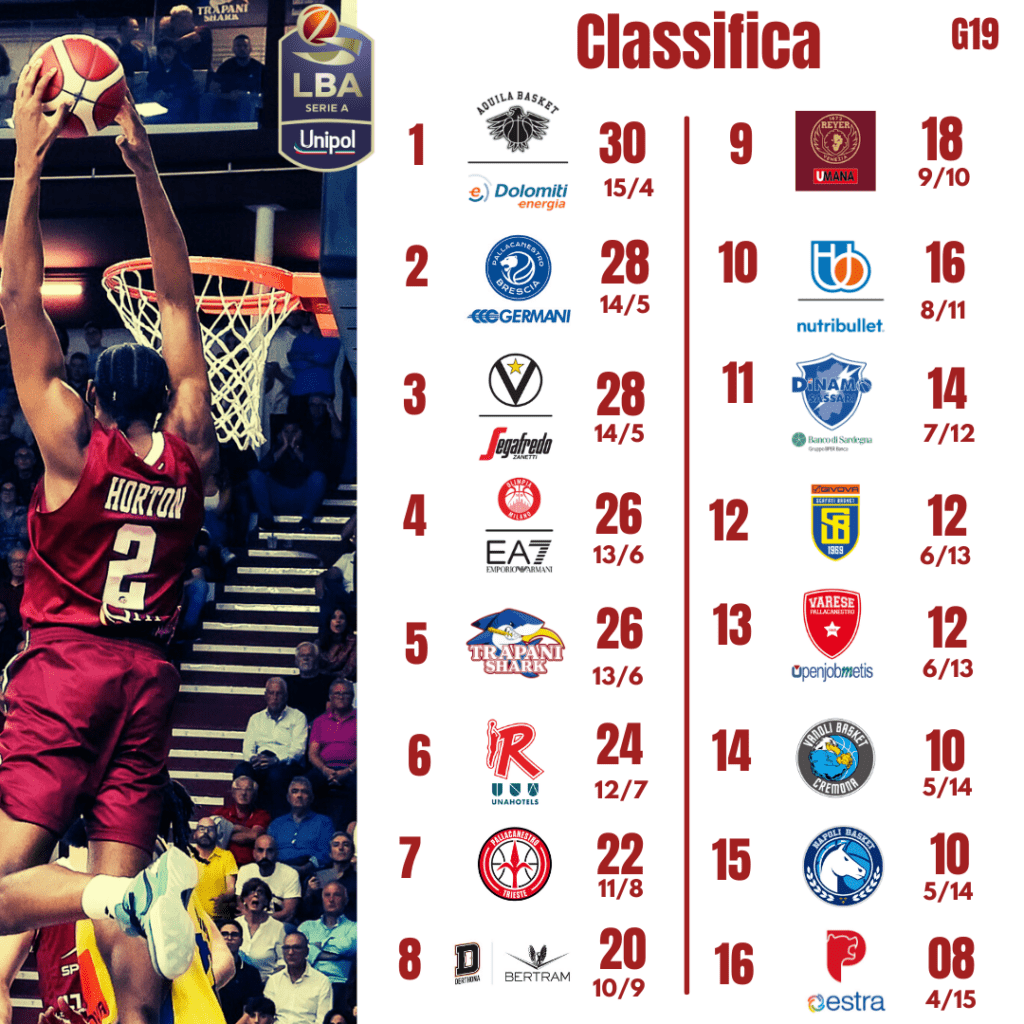 LBA: RISULTATI E CLASSIFICA DOPO LA DICIANNOVESIMA GIORNATA 2 Classifica