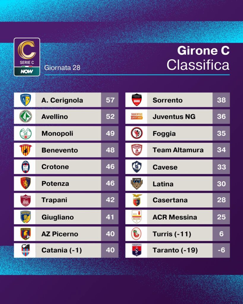 SERIE C GIRONE C. RISULTATI E CLASSIFICA ALLA 28^ GIORNATA, DOPO IL POSTICIPO MESSINA-TRAPANI 2 IMG 7547