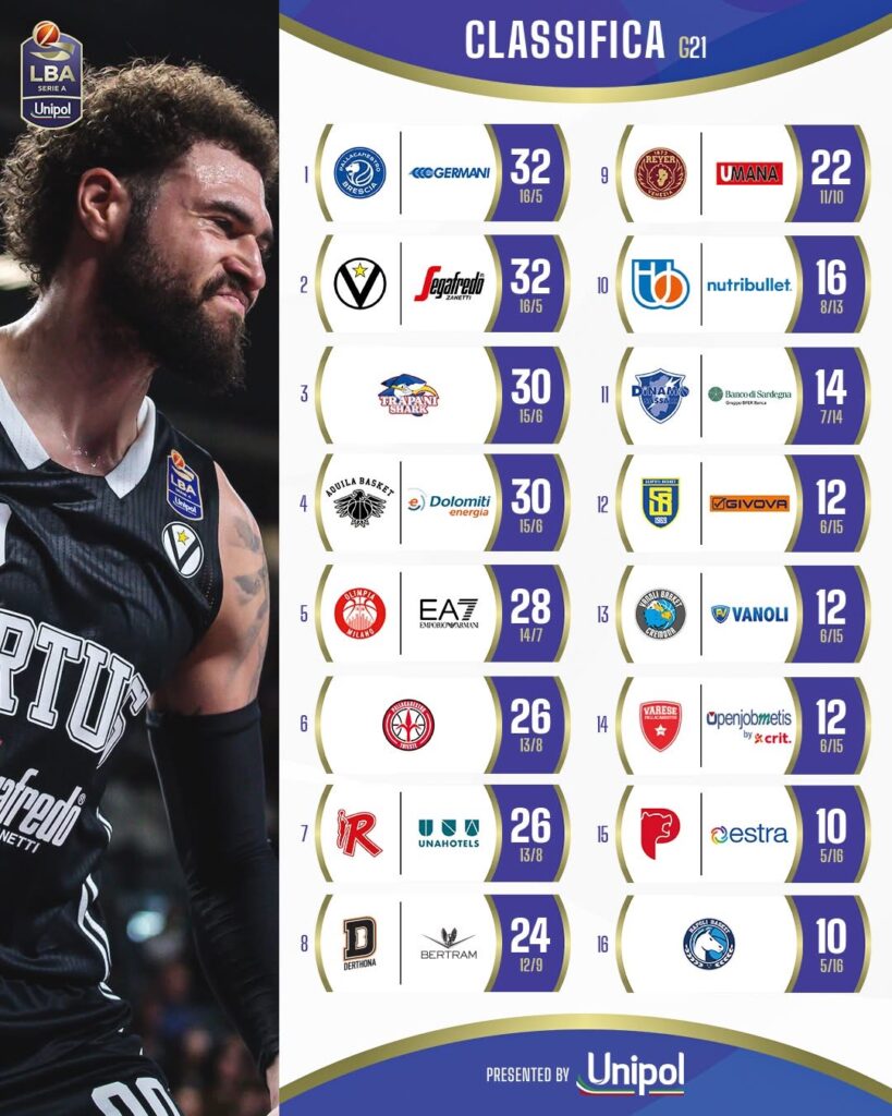 CON IL POSTICIPO TRA BOLOGNA E TRENTO SI CHIUDE LA 21^ GIORNATA DEL CAMPIONATO DI SERIE A LBA DI BASKET. RISULTATI E CLASSIFICA AGGIORNATI 2 IMG 7731